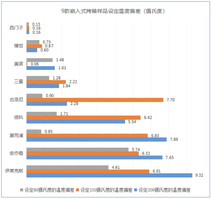 家用烤箱测评！谁的烘焙效果最好？爱游戏入口蛋糕、吐司、烤鸡9款