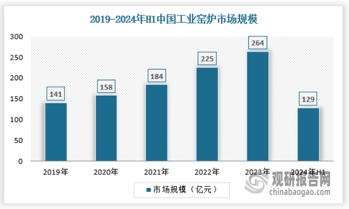 释放 产量不断提升 绿色化、大型化趋势日益明显AYX爱游戏APP我国工业窑炉行业：需求逐渐(图1)